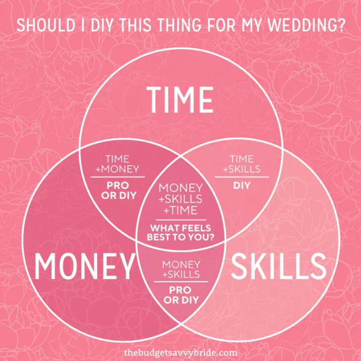Should I DIY this thing for my wedding? Use this venn diagram to decide the best course of action.